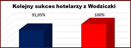 Kolejny sukces hotelarzy z Wodziczki